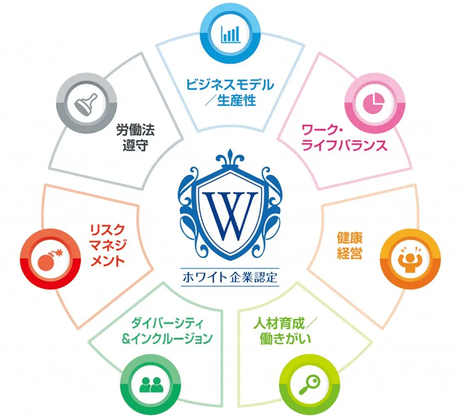 ホワイト企業となる為の７つの指標